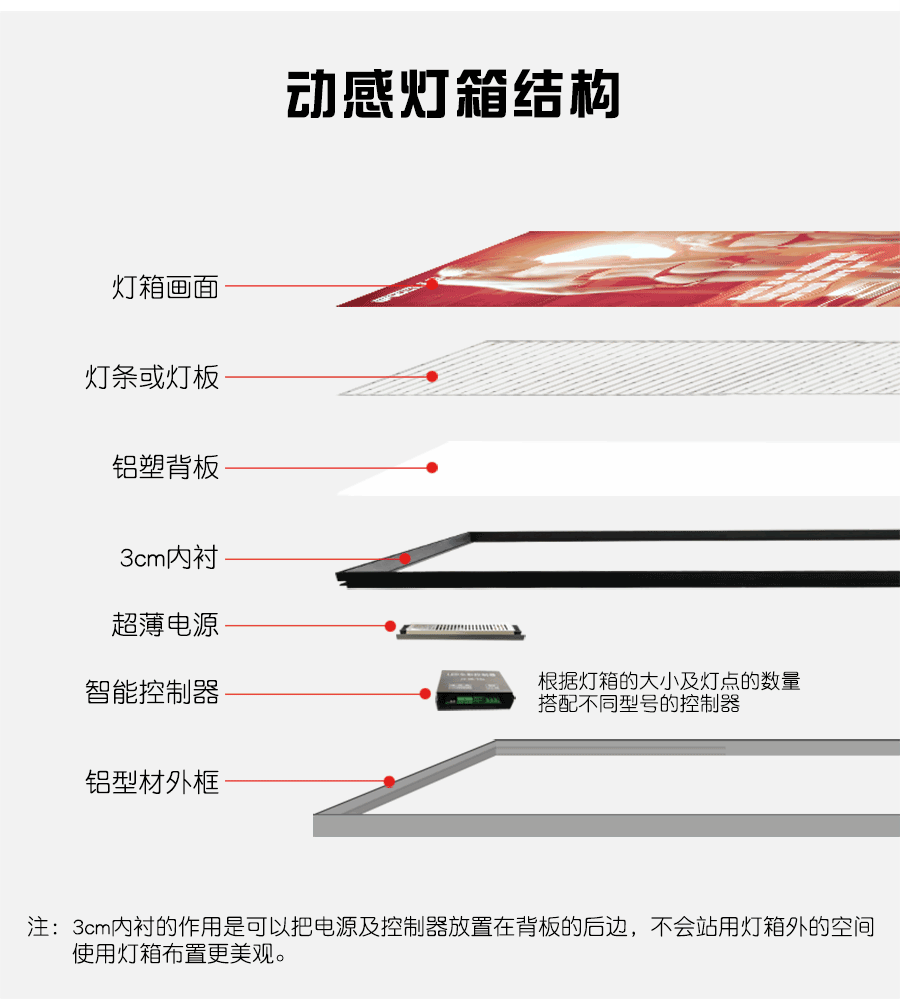 動(dòng)感燈箱構(gòu)造